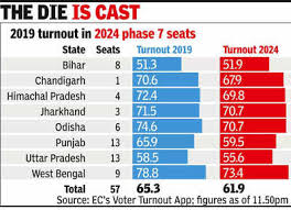  HIGHEST VOTER TURNOUT IN THE LOK SABHA GENERAL ELECTION