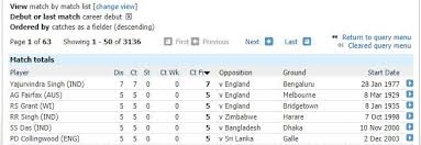  “Four Indian Cricketers Share World Record for Five Catches in a Match”