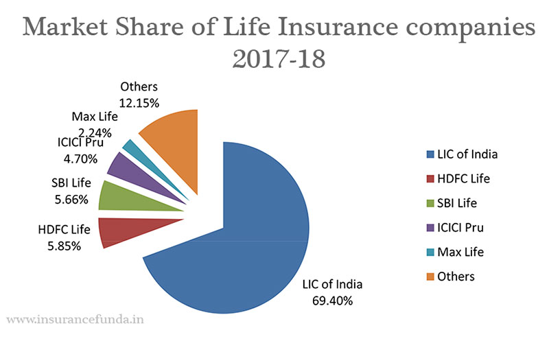  LIC Remains India’s Largest Insurance Company by Market Share and Reach
